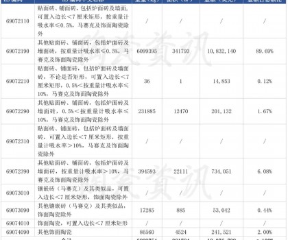 前三季度陶瓷磚進口下滑10.46%，9月份西班牙進口瓷磚同比下跌38.55%