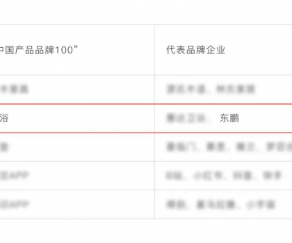 東鵬整裝衛(wèi)浴榮耀上榜“中國產(chǎn)品品牌100” 名單！